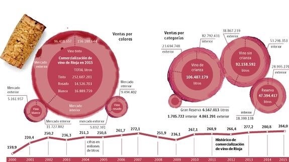 El apoyo del blanco en el mercado nacional permite a Rioja un nuevo récord de ventas