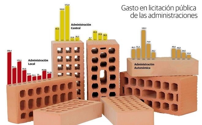 La inversión en obra pública toca suelo en La Rioja con una caída del 35% el año pasado