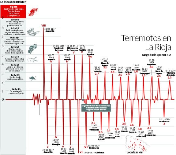¿Y si La Rioja temblara?