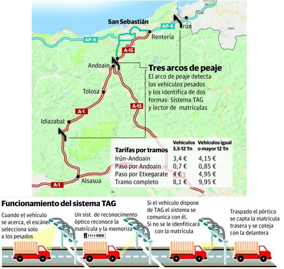 Los transportistas riojanos rechazan de plano el peaje de la N-1 en Guipúzcoa