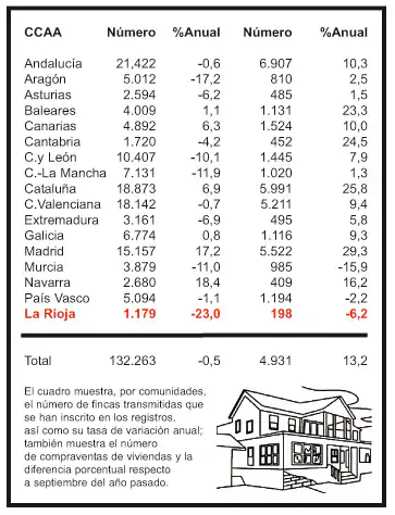 La Rioja, País Vasco y Murcia, únicas CCAA donde cae la compraventa de viviendas
