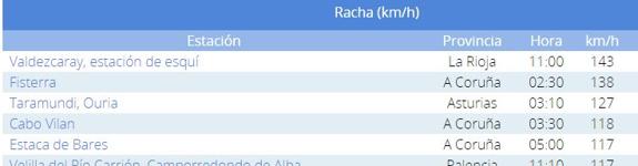 El temporal sopla en La Rioja