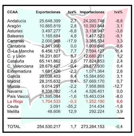 Detalle en miles de millones de euros de las exportaciones e importaciones de 2016, así como la tasa de variación respecto a 2015.