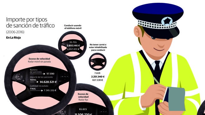 Las sanciones impuestas por los radares  se han triplicado en La Rioja desde el 2006