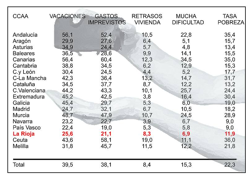 País Vasco, Navarra y La Rioja son las autonomías con menor riesgo de pobreza