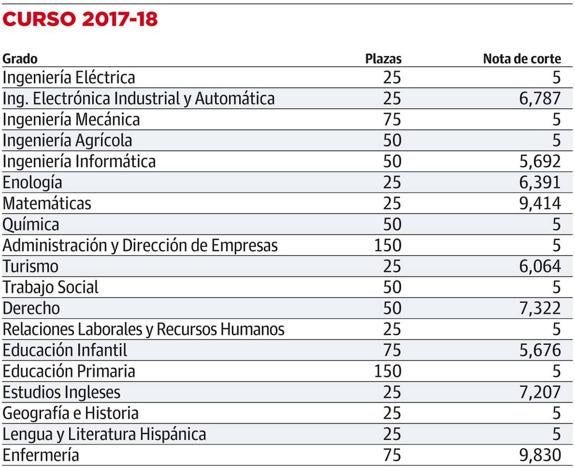 ¿Quieres estudiar en la UR? Las notas de corte de las 19 titulaciones oficiales