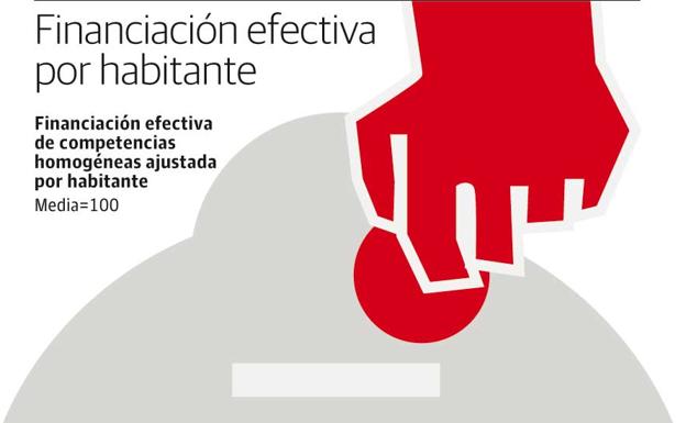 Gráfico. Consulta la financiación por habitante de cada comunidad autónoma. 