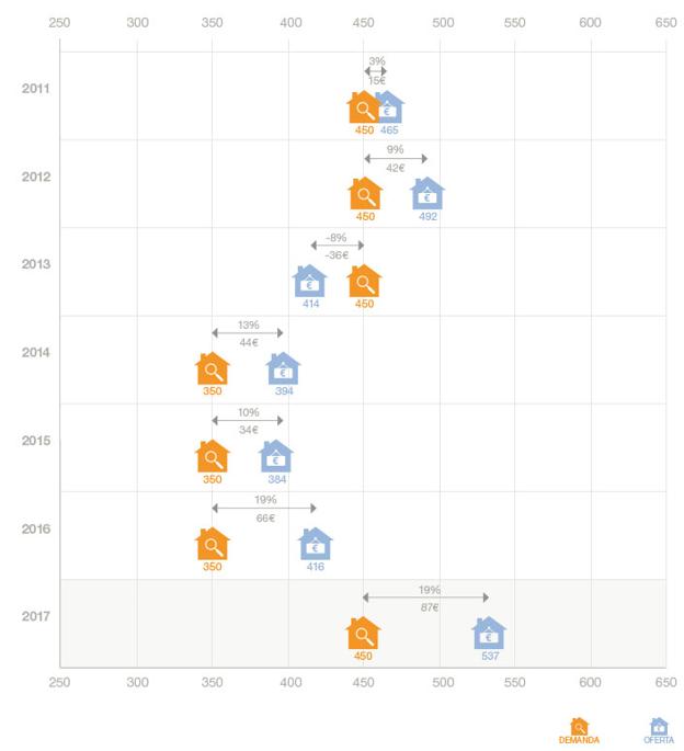 Comparación entre oferta y demanda de alquileres desde 2011 hasta 2017 en España. 