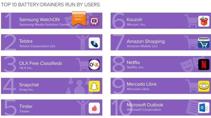 llista de las aplicaciiones que más batería según Avast