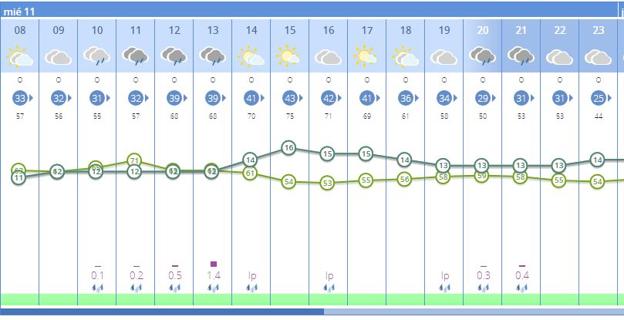 Previsión por horas en Valencia capital para el miércoles 11 de abril. 