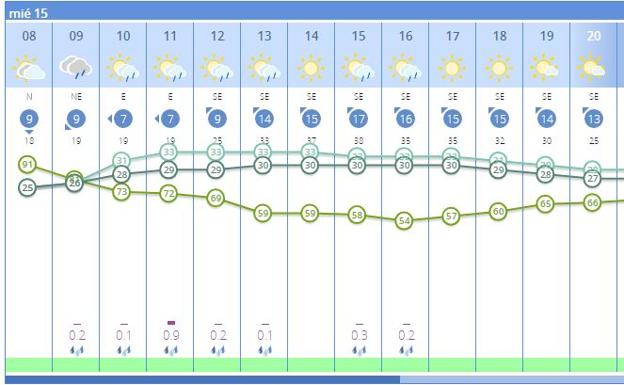 Predicción en Jávea.