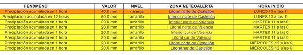 Alertas por lluvias de Aemet en la Comunitat