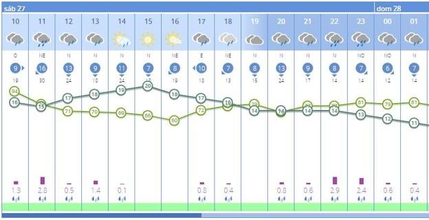 Previsión de lluvia por horas en Valencia. 