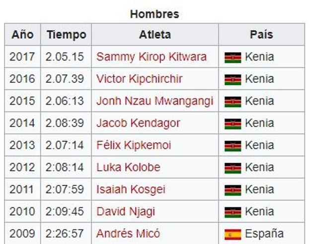 Tiempo de los campeones en el Maratón de Valencia en los últimos 9 años.