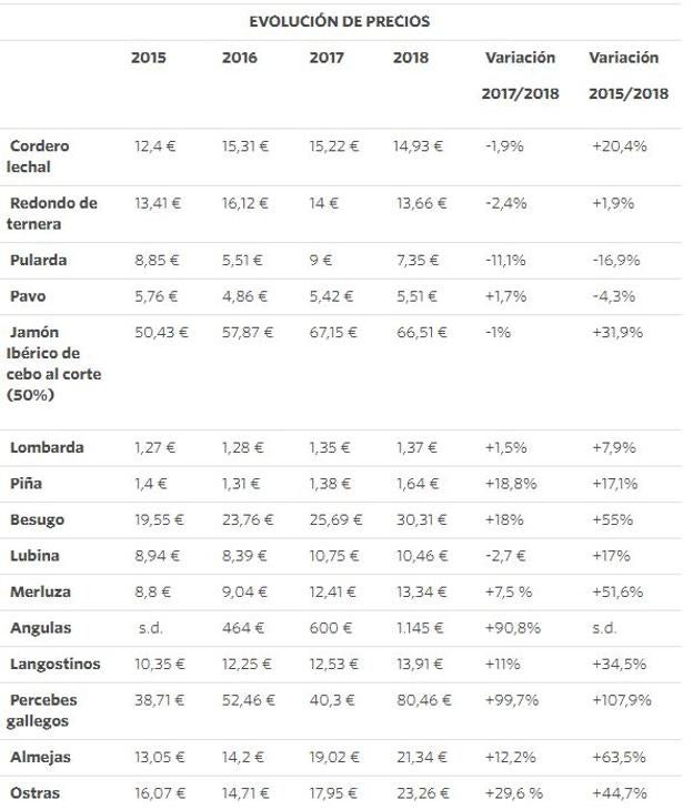 Tabla de variación de precios en mercados y supermercados. 