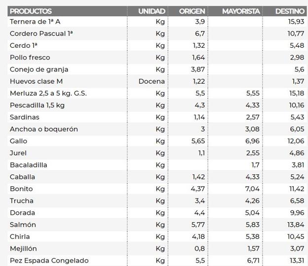 Diferencia de los precios en origen y destino en diciembre de 2017. 