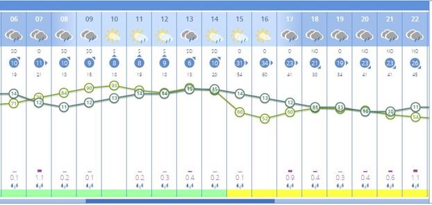 Previsión de lluvias de AEMET en la ciudad de Valencia para este jueves. 