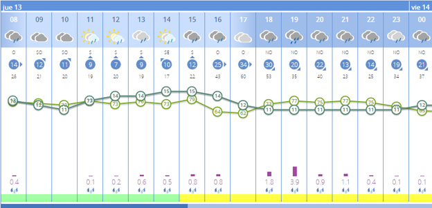 Previsión del tiempo por horas en Valencia. 