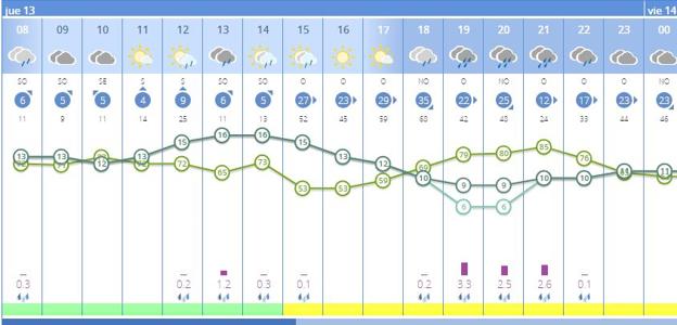 Previsión del tiempo por horas en Alzira. 