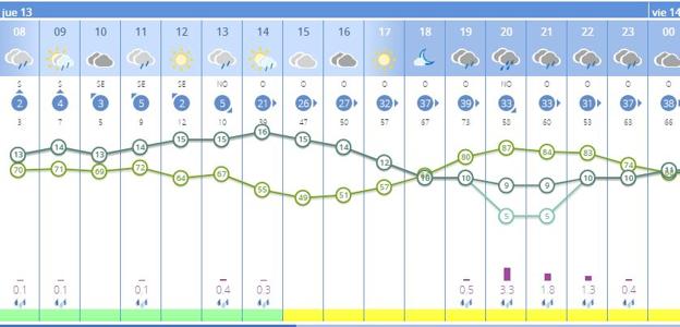 Previsión del tiempo por horas en Gandia. 