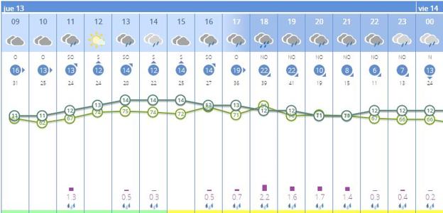 Previsión del tiempo por horas en Sagunto. 