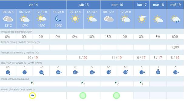 Predicción de Aemet para Valencia.