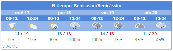 El tiempo en Benicàssim en Semana Santa 2019