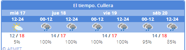 El tiempo en Cullera en Semana Santa 2019