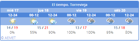 El tiempo en Torrevieja en Semana Santa 2019