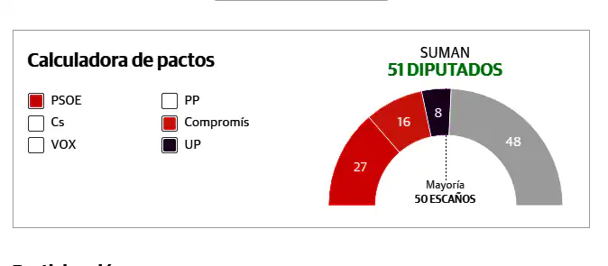 El pactómetro valenciano: calcula quién puede gobernar en la Comunidad Valenciana tras las elecciones autonómicas del 28A 2019