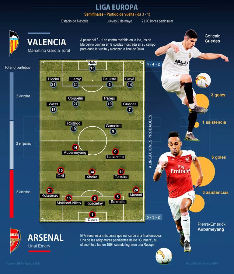 El Arsenal ha aterrizado en Valencia este miércoles y se ha entrenado esta tarde en Mestalla de cara al partido de vuelta de la semifinal de la UEFA Europa League 2018-2019. Marcelino y Gayà por un lado y Unai Emery y Petr Cech por otro han protagonizado las ruedas de prensa previas al choque.