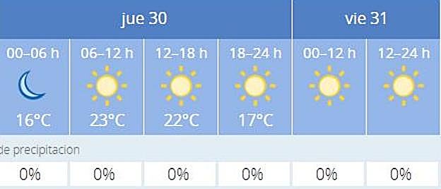 Previsión para Valencia. 