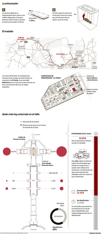 El 10 de junio los restos del dictador serán trasladados desde el Valle de los Caídos al cementerio de Mingorrubio de El Pardo