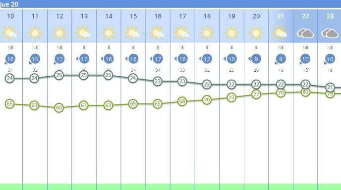 Predicción por horas del tiempo en Valencia, según Aemet.