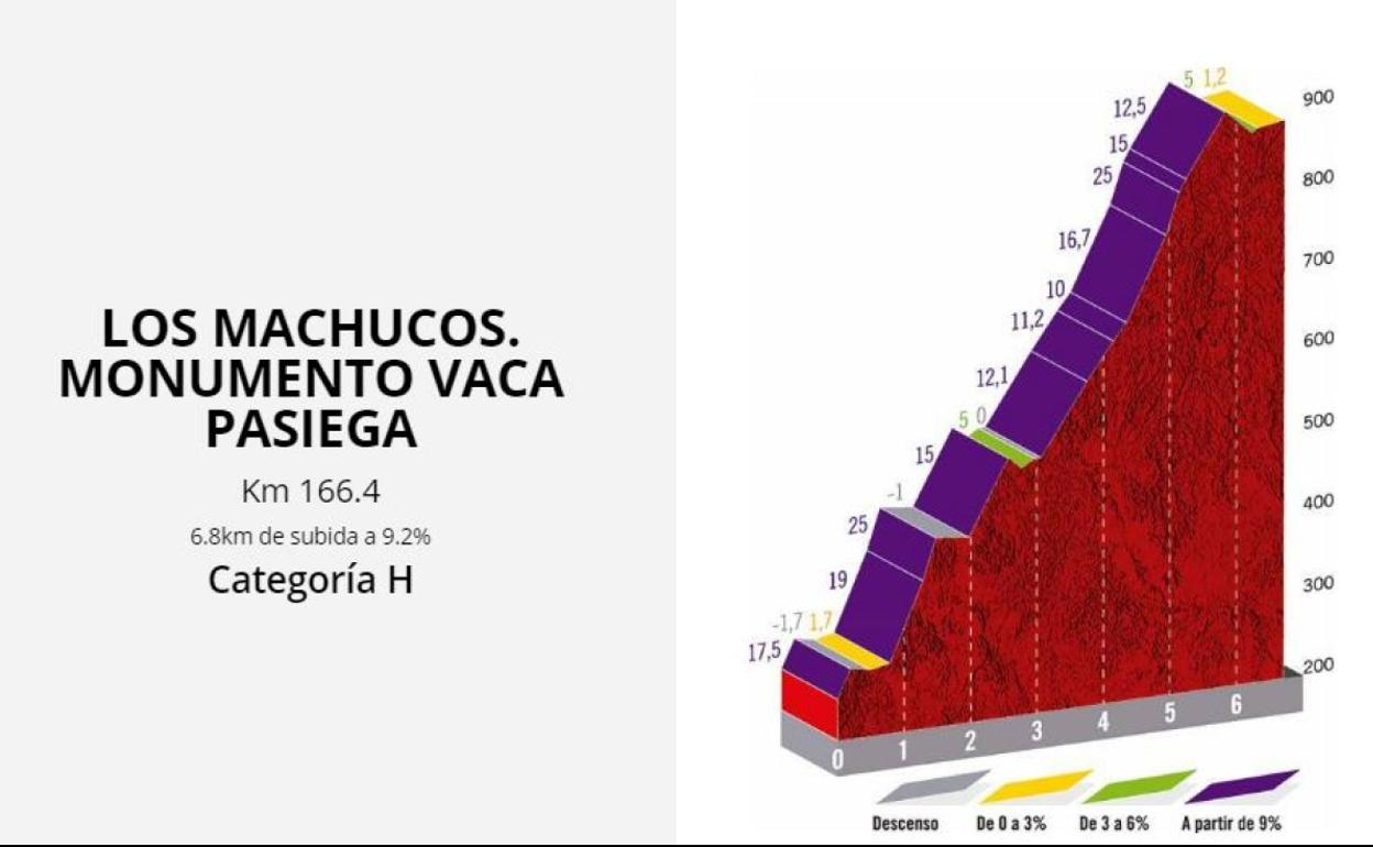 La etapa 13 de la Vuelta a España con la terrible subida a Los Machucos: recorrido, horario y localidades de paso