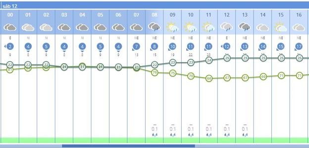 Previsión del tiempo por horas en Valencia para el sábado. 