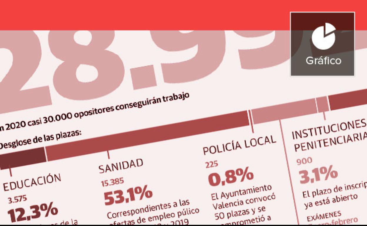 El año récord de las oposiciones: casi 30.000 plazas para 2020