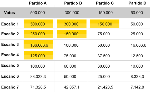 La Ley d'Hondt: guía rápida para saber cómo se reparten los escaños