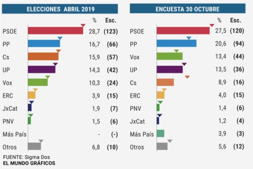 Los resultados de la encuesta de Sigma 2 para El Mundo.