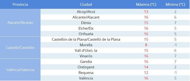 Temperaturas para este martes, 19 de noviembre.