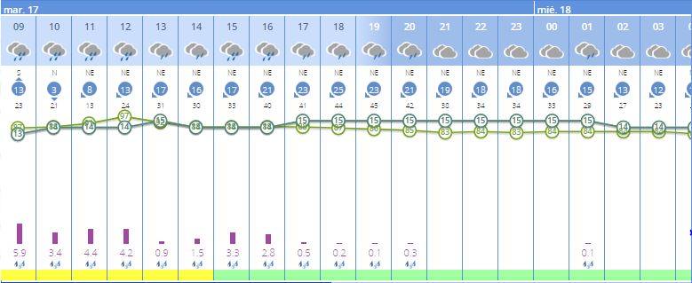 Previsión por horas para este martes 17 de marzo.