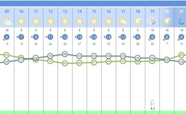 Previsión del tiempo por horas en Valencia para este domingo. 