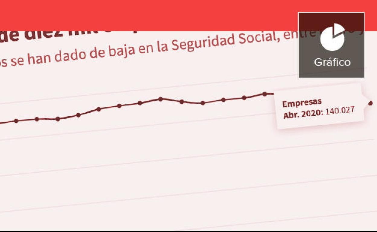 La Comunitat pierde 10.154 empresas desde que estalló la crisis del coronavirus