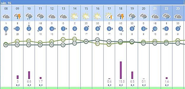 Previsión del tiempo por horas en Valencia capital para este sábado. 