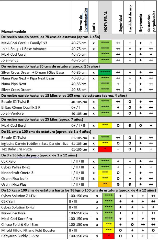 Resultados de los ensayos (se han quitado los resultados de Bebé Confort, al ser los mismos modelos comercializados en España con la marca Masi Cosi)