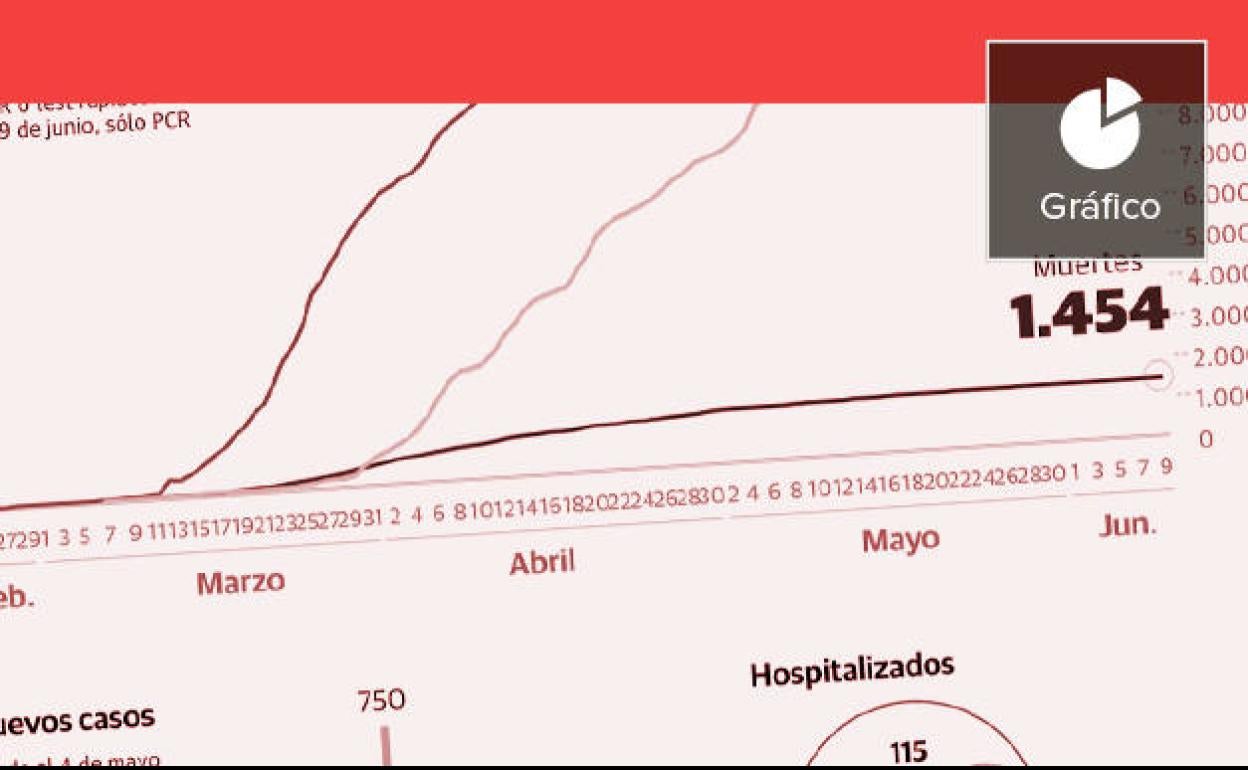 El virus se resiste a marcharse