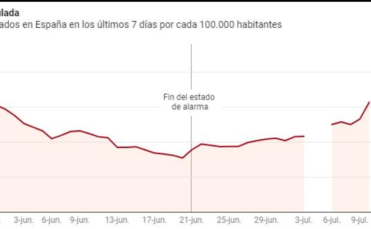 El coronavirus hoy en España: 938 nuevos contagios en Cataluña en 24 horas y 50 rebrotes en Lleida