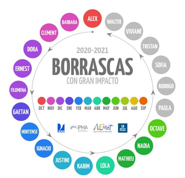 Listado de borrascas de gran impacto para este año.