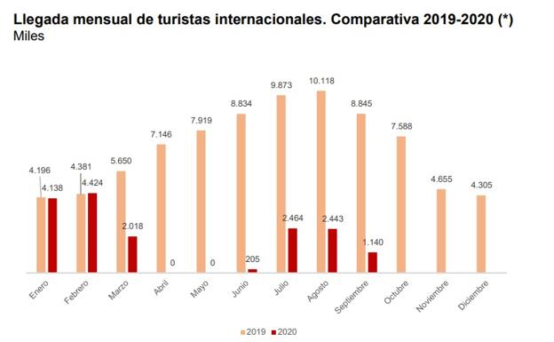 Comparativa mensual de las llegadas de turistas.