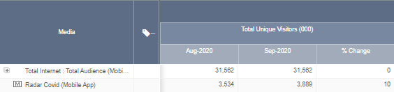 Fuente: Comscore visitantes únicos Mobile Metrix, agosto-septiembre 2020, España.